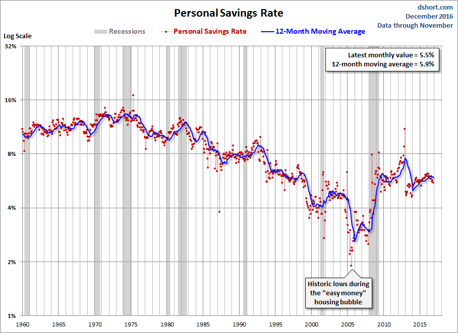 Doug Short Blog Real Disposable Per Capita Declined In November Talkmarkets