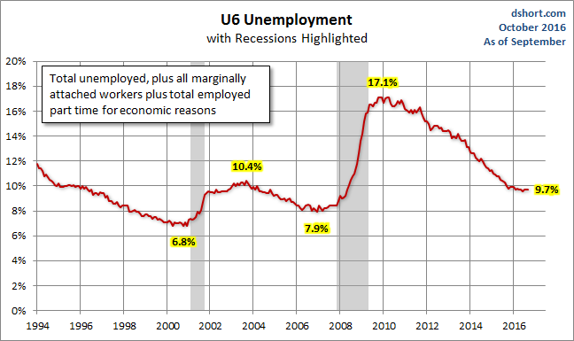 U6 Unemployment