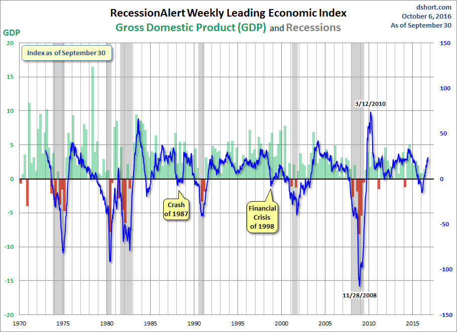 RecessionALERT and ECRI WLI Growth