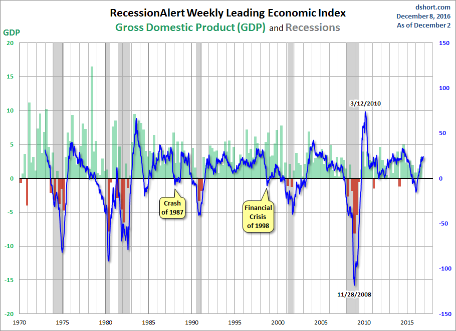 RecessionALERT and ECRI WLI Growth