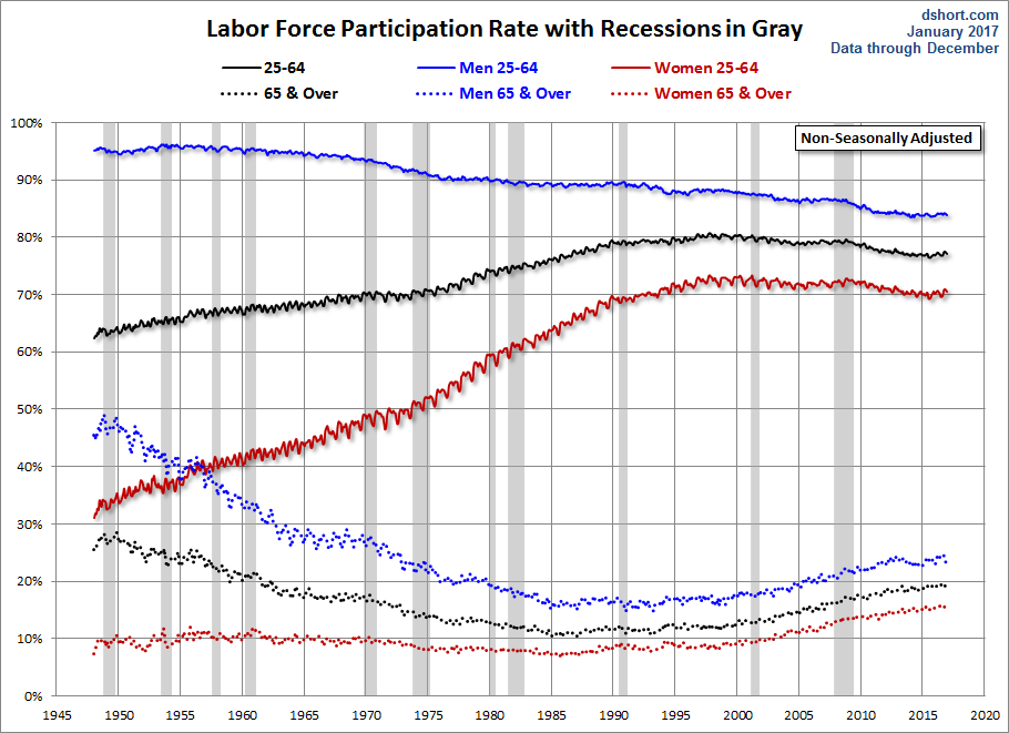 LFPR Growth