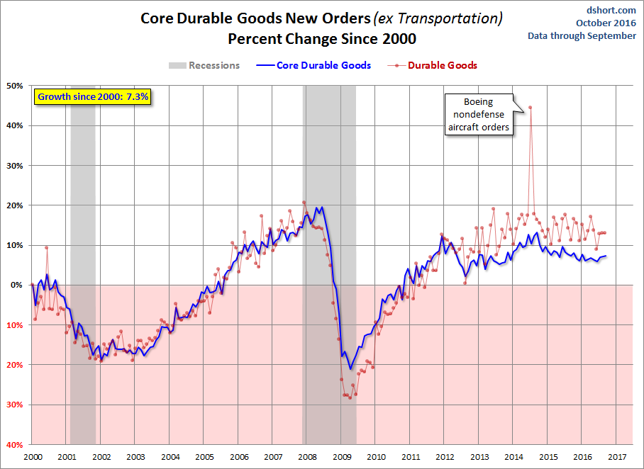 Core Growth