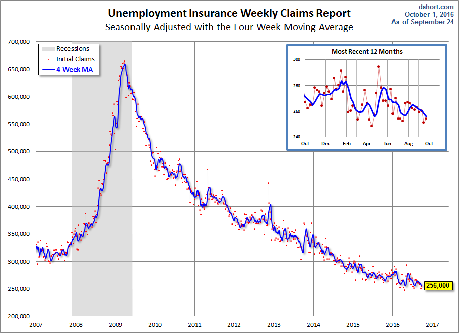 Unemployment Claims since 2007
