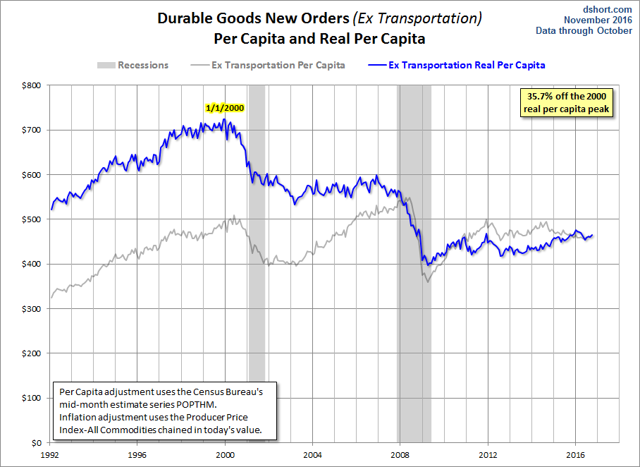 Core per Capita