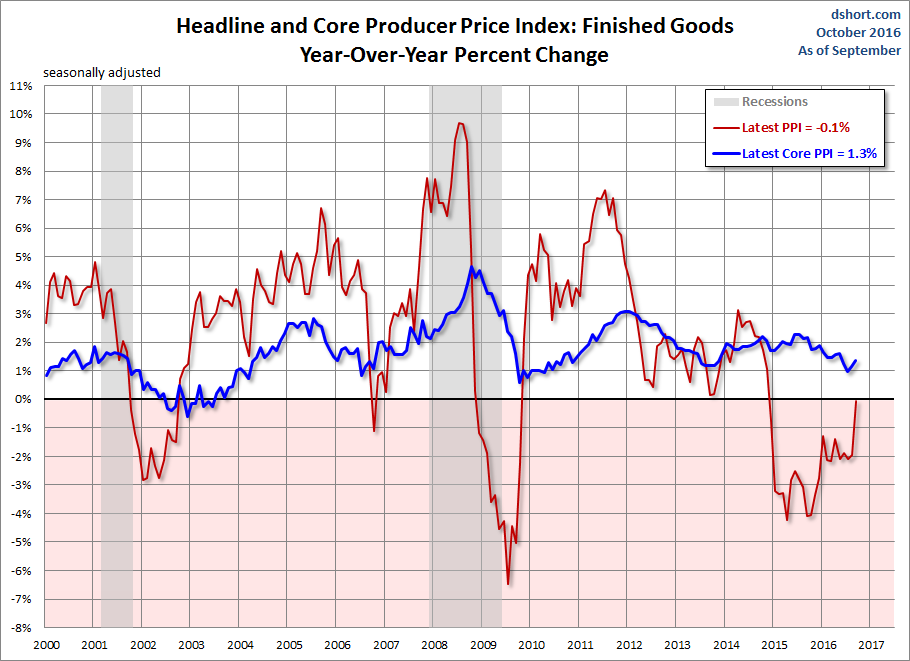 Producer Price Index