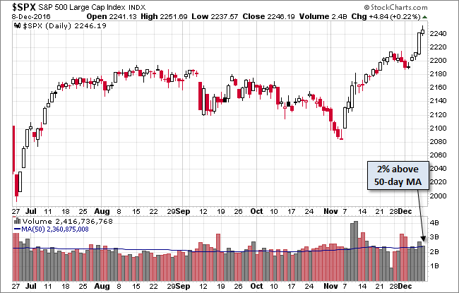 S&P 500