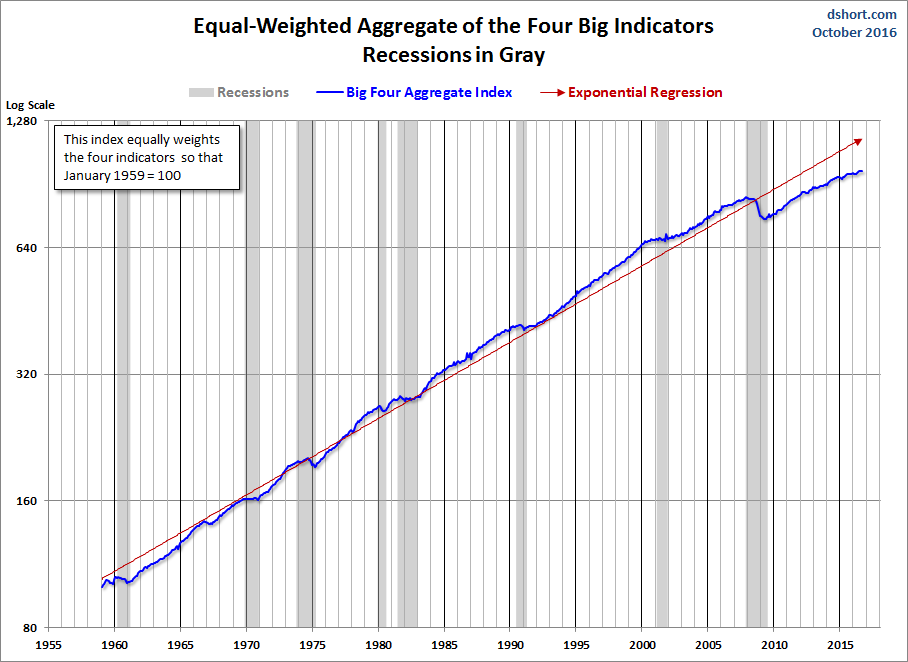 Big Four Aggregate Since 1959