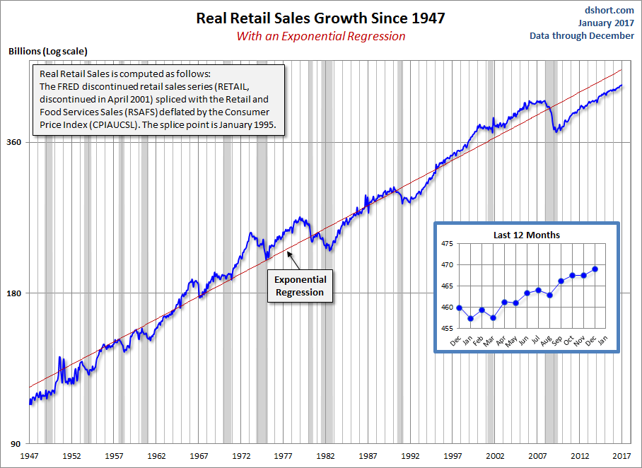 Real Retail Sales