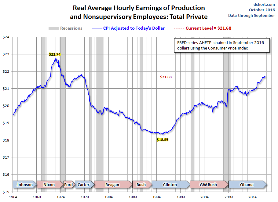 Real Hourly Earnings