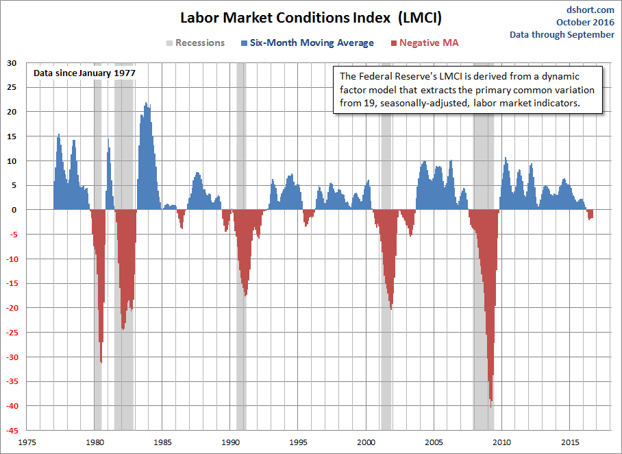 Labor Market Conditions Index 6-month Moving Averages