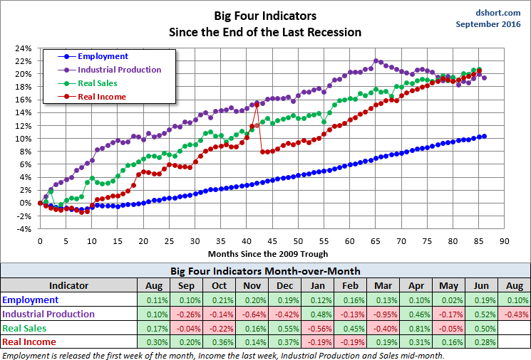 Big Four Since the 2009 Trough