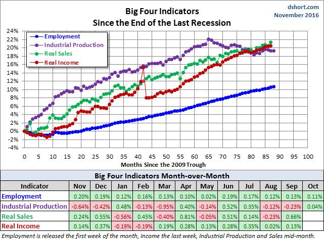 Big Four Since the 2009 Trough