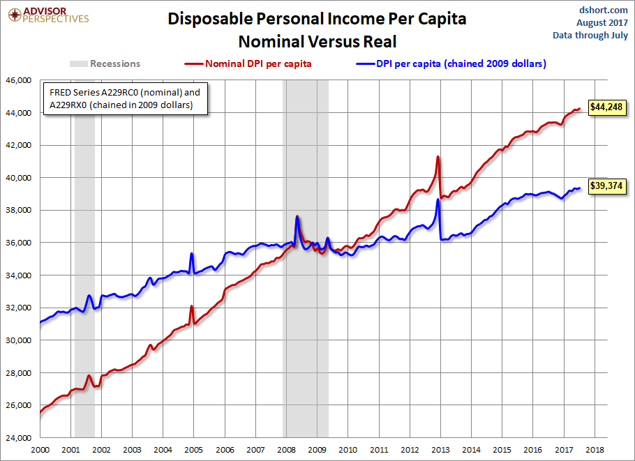 Real Disposable Per Capita Gains in July dshort Advisor
