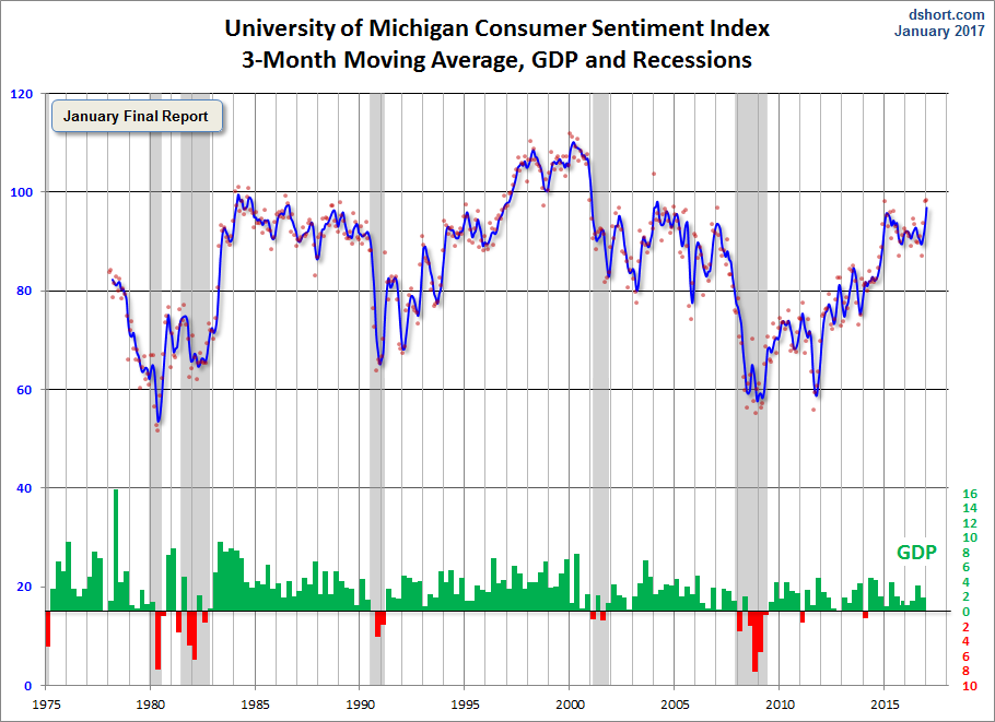 3-Month Moving Average