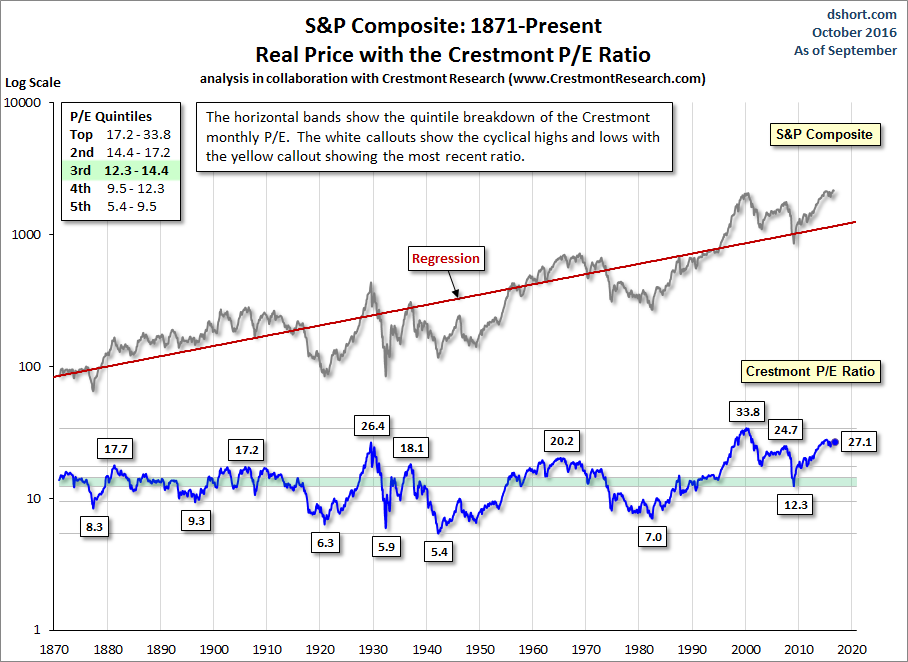 Crestmont P/E