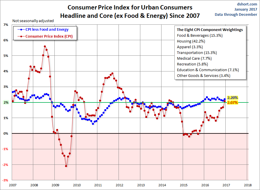 CPI since 2007