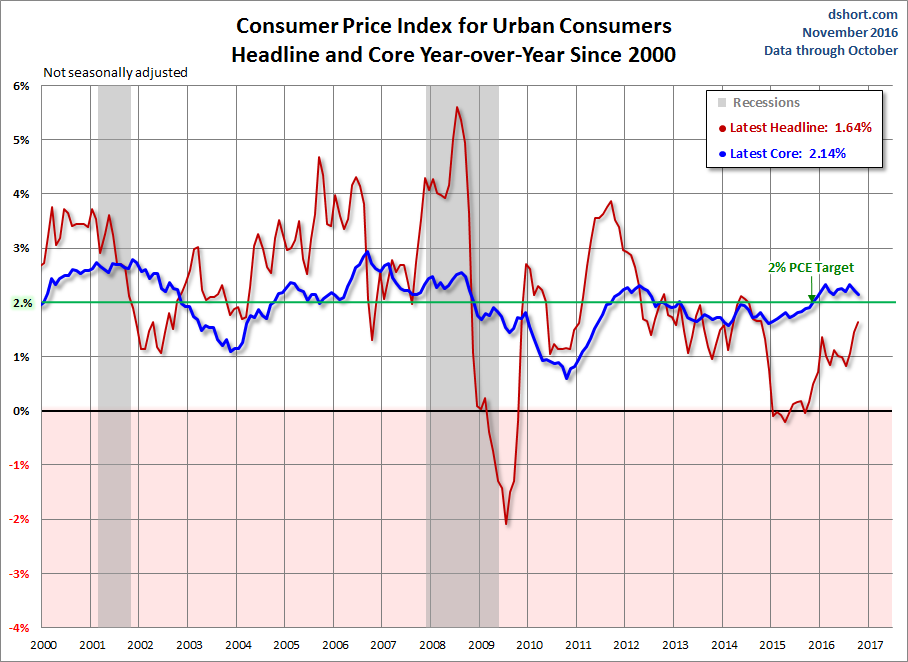 Headline and Core CPI since 2000