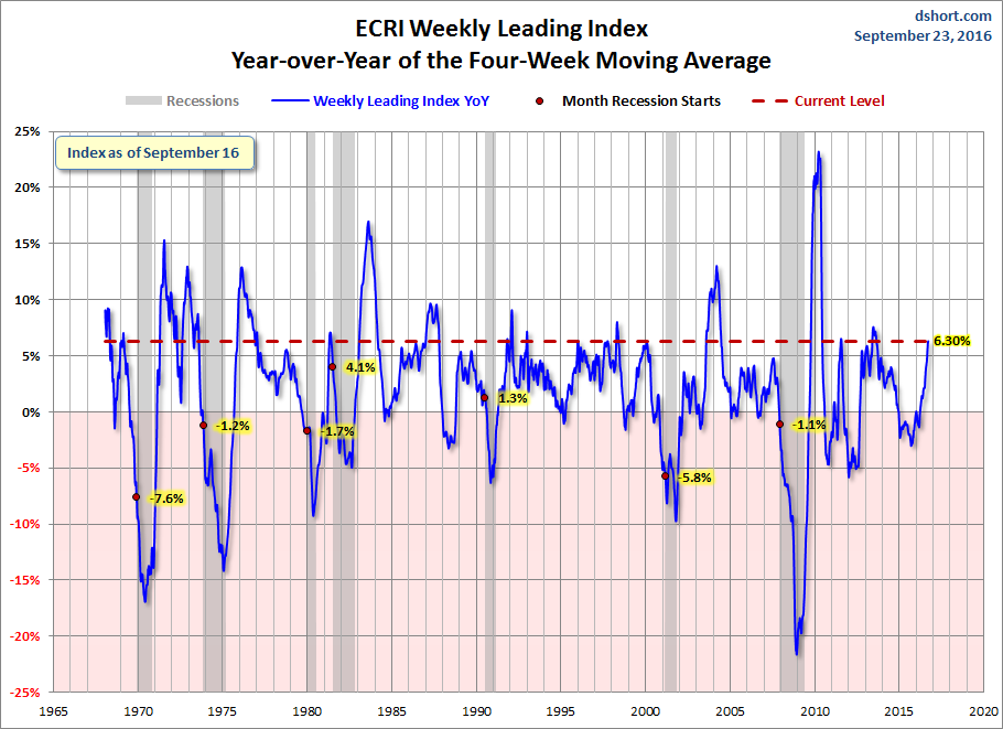 WLI Year-over-Year