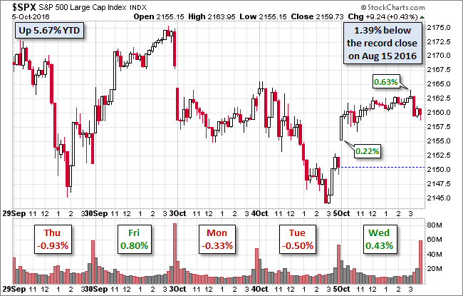 S&P 500