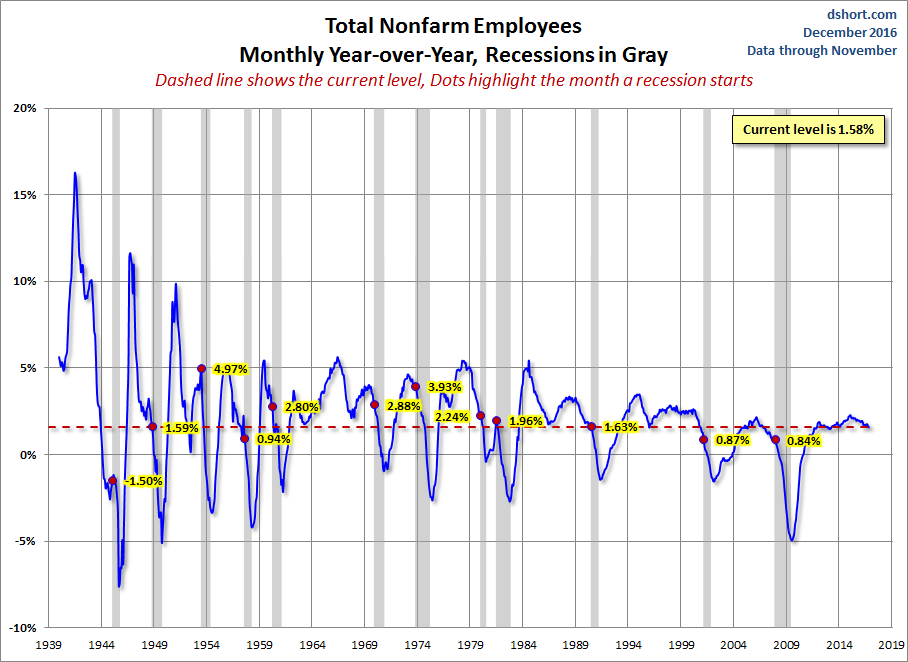 Nonfarm Payrolls YoY