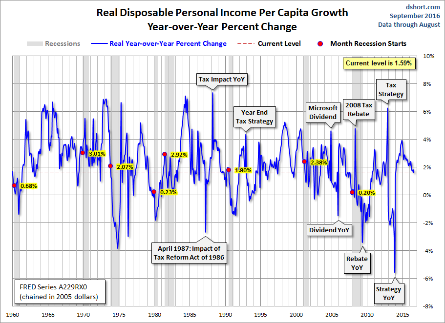 DPI per Capita Year-over-Year