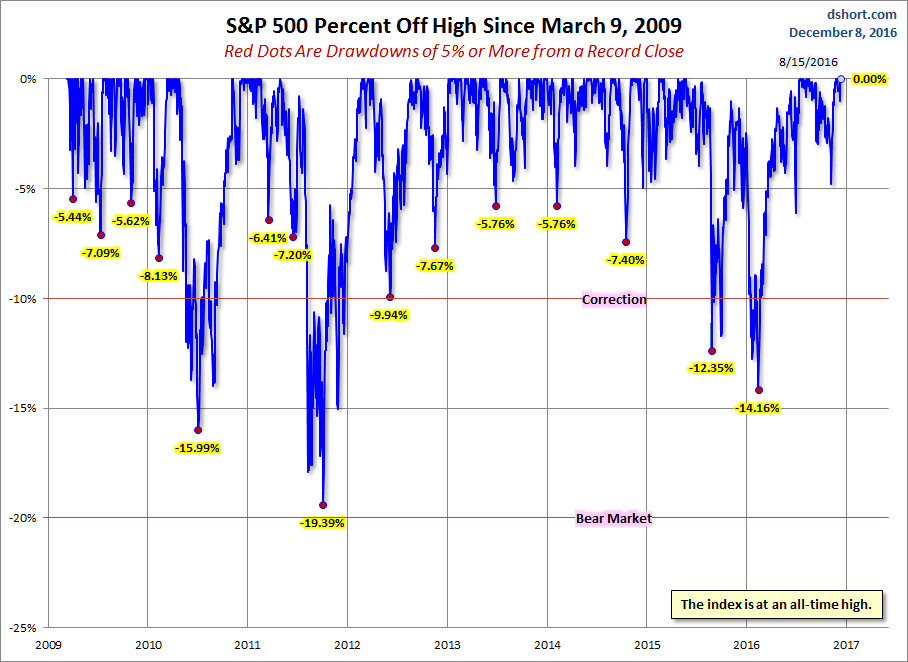 S&P 500 Drawdowns