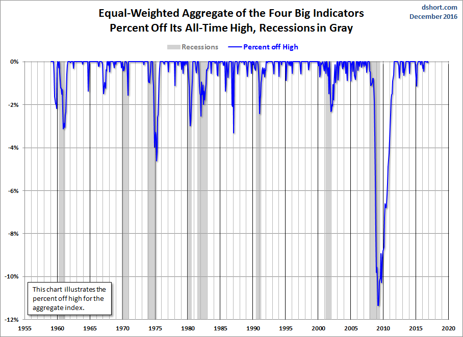 Big Four Aggregate Percent off Highs