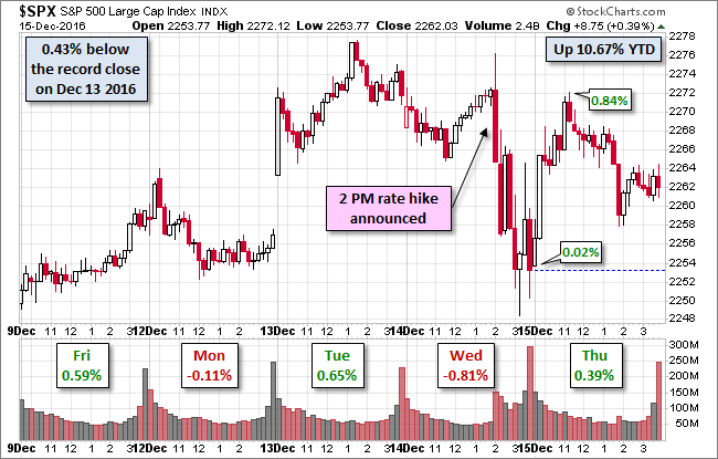 S&P 500