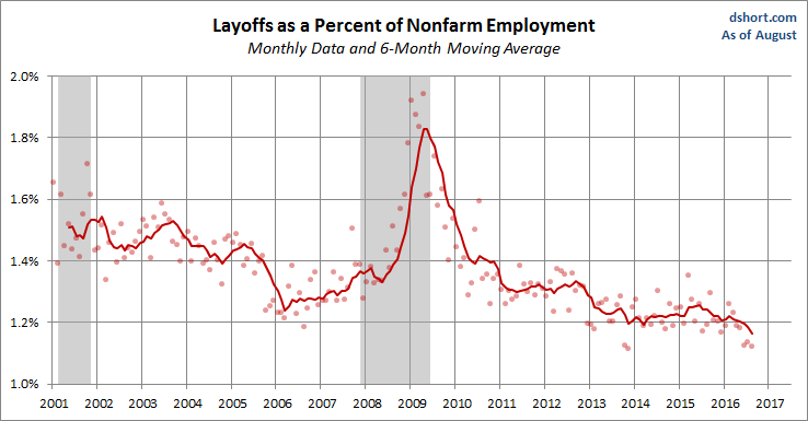 Layoffs