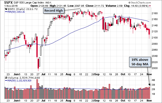 S&P 500