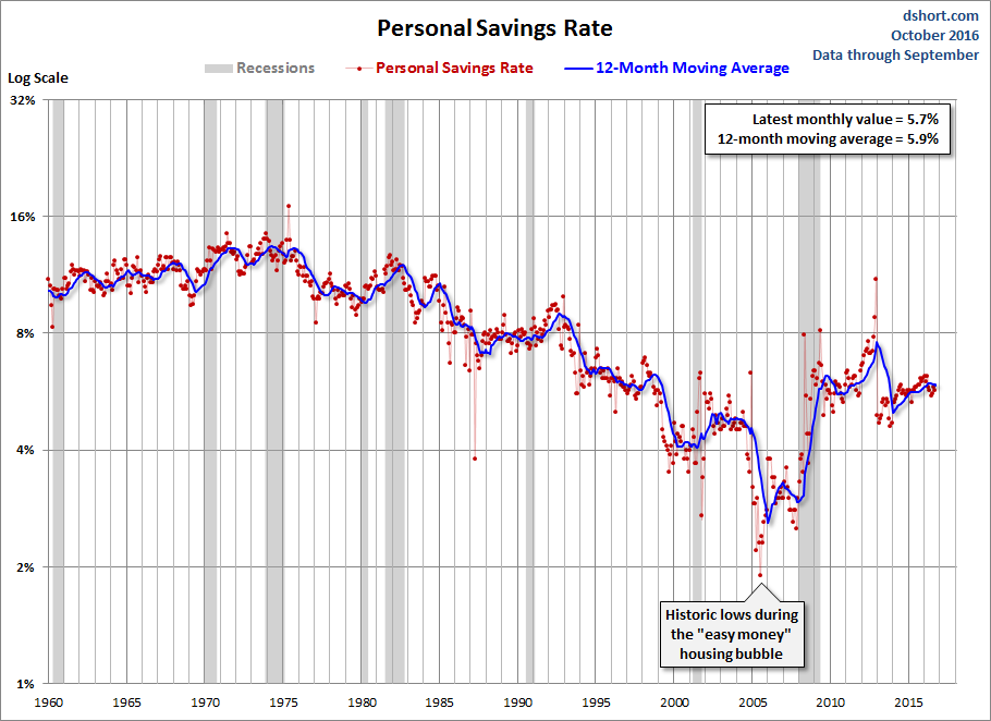 Personal Savings Rate