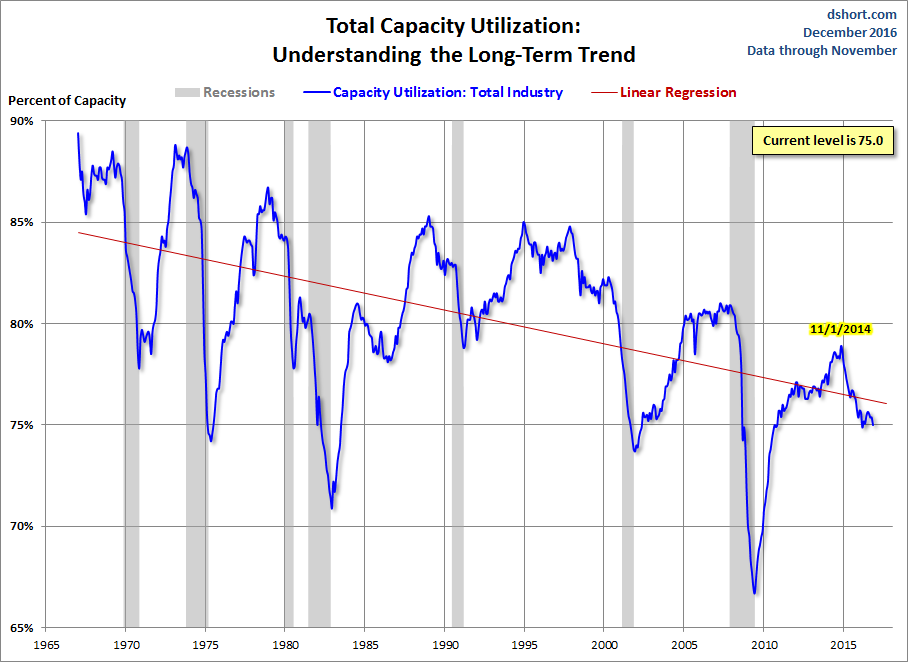 Capacity Utilization