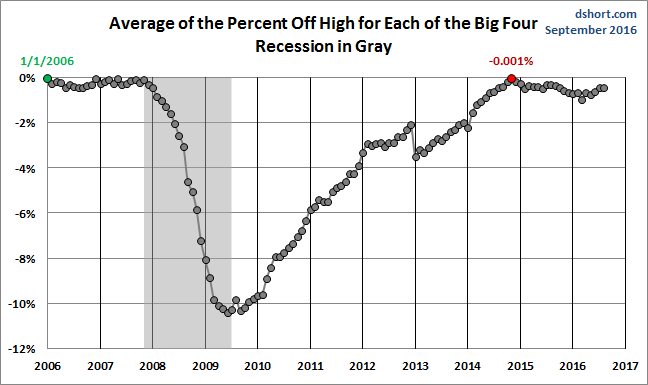 Average Since 2007