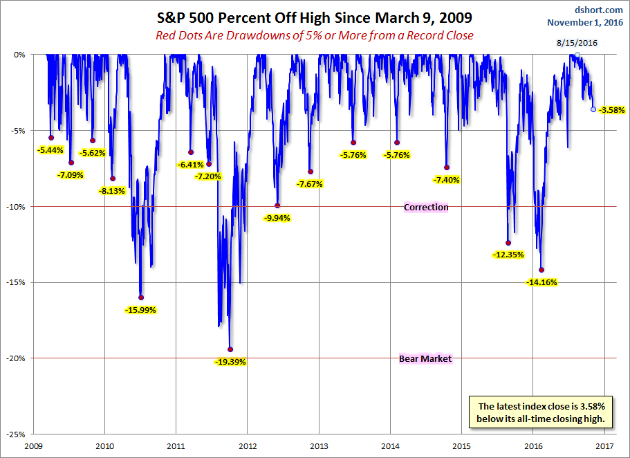 S&P 500 Drawdowns