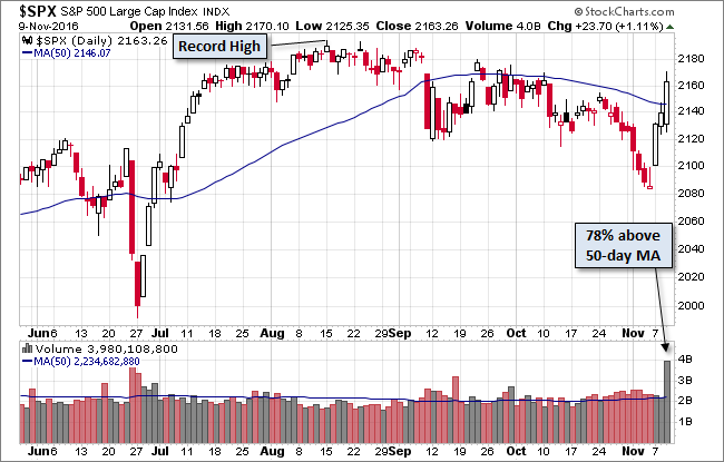 S&P 500