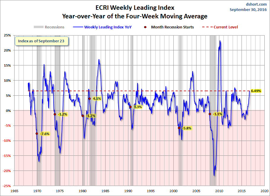 WLI Year-over-Year