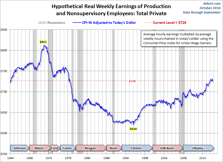 CPI-W Adjusted Weekly Earnings