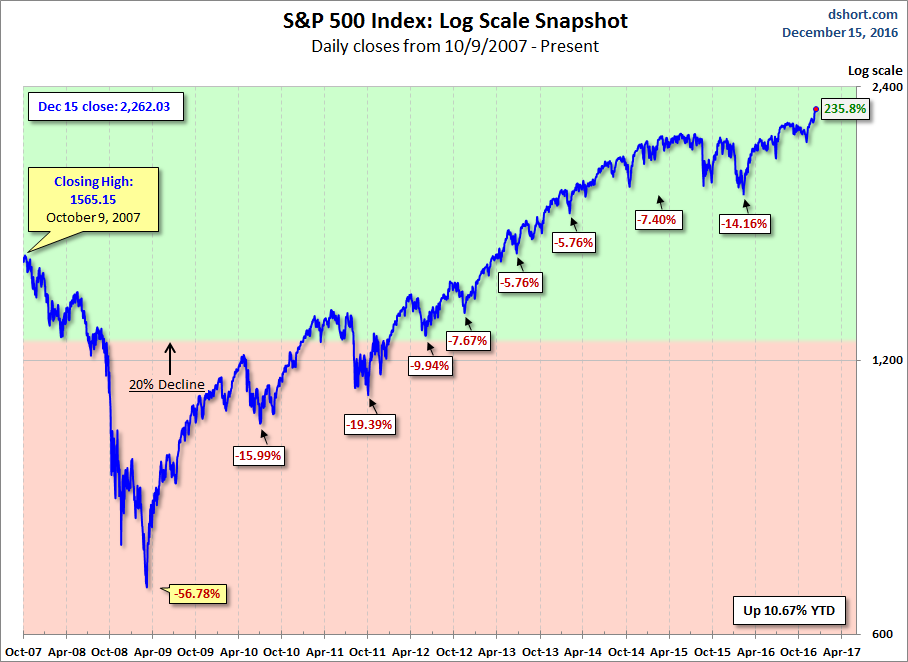 S&P 500 MAs