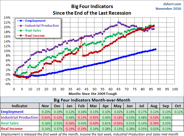 Big Four Since the 2009 Trough