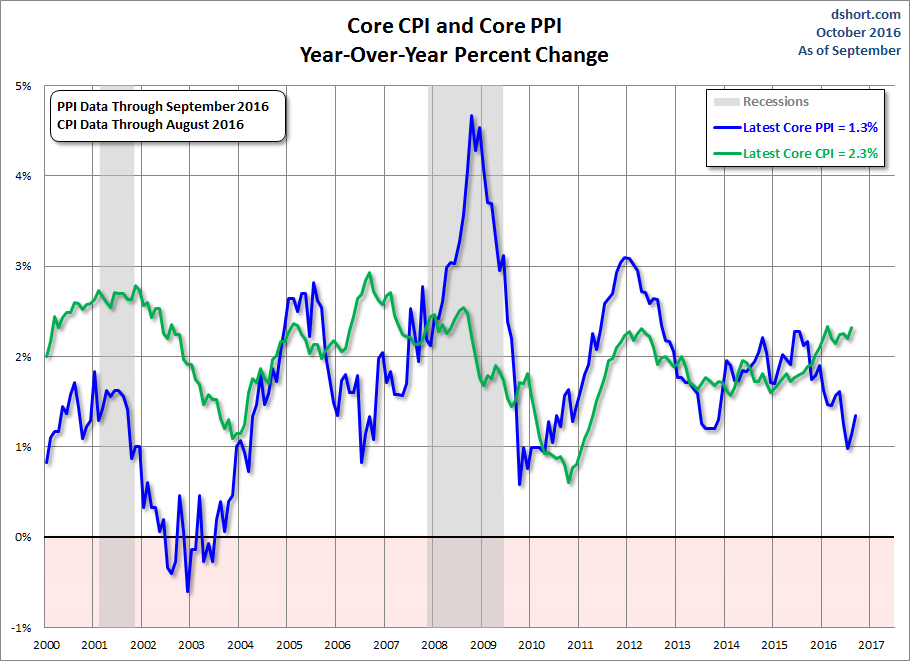 PPI CPI Core Comparison