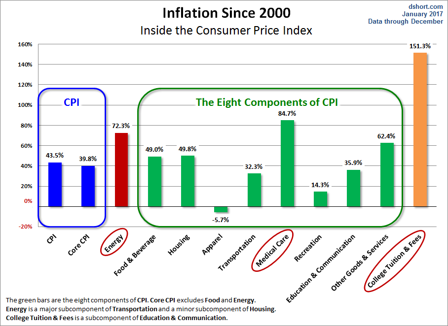 CPI Categories