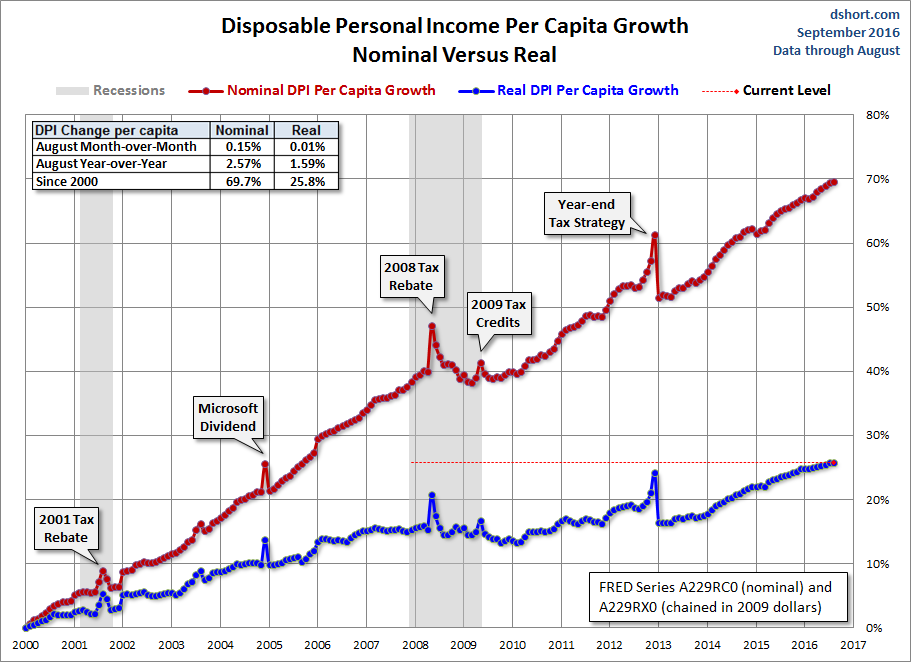 DPI per Capita Growth