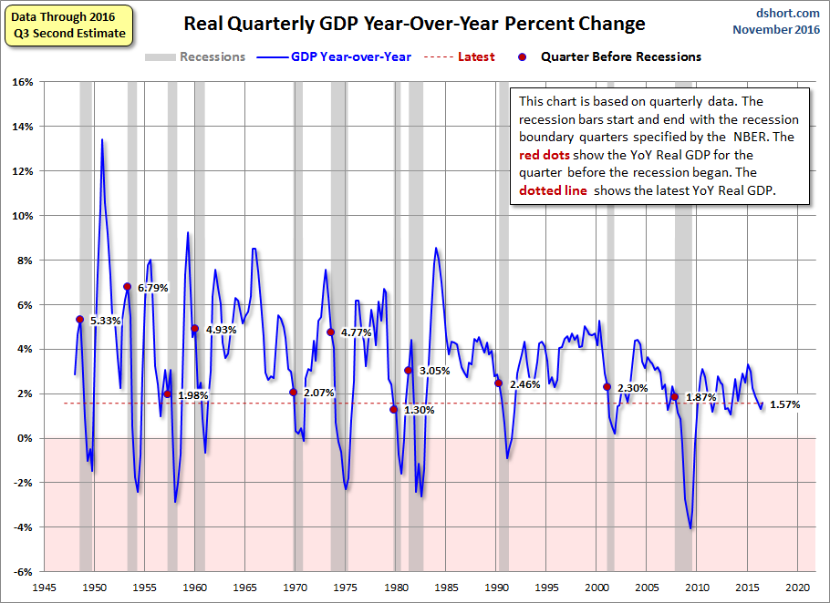 Real GDP Year-over-Year