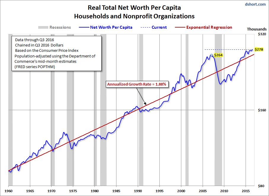 Net Worth Per Capita