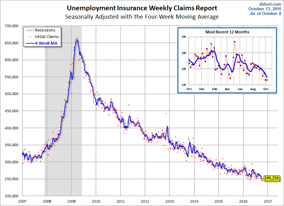Unemployment Claims since 2007
