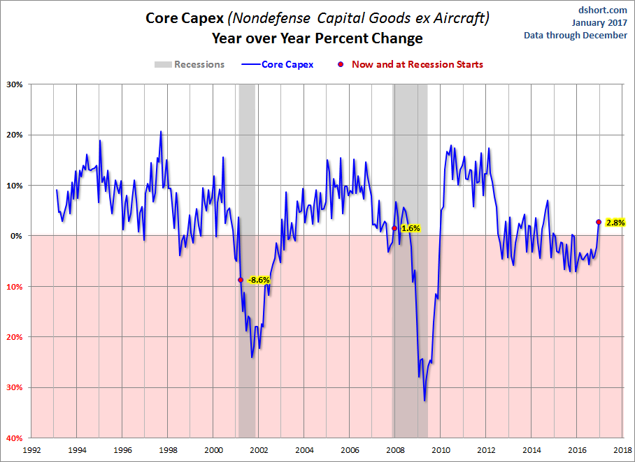 Core CAPEX YoY