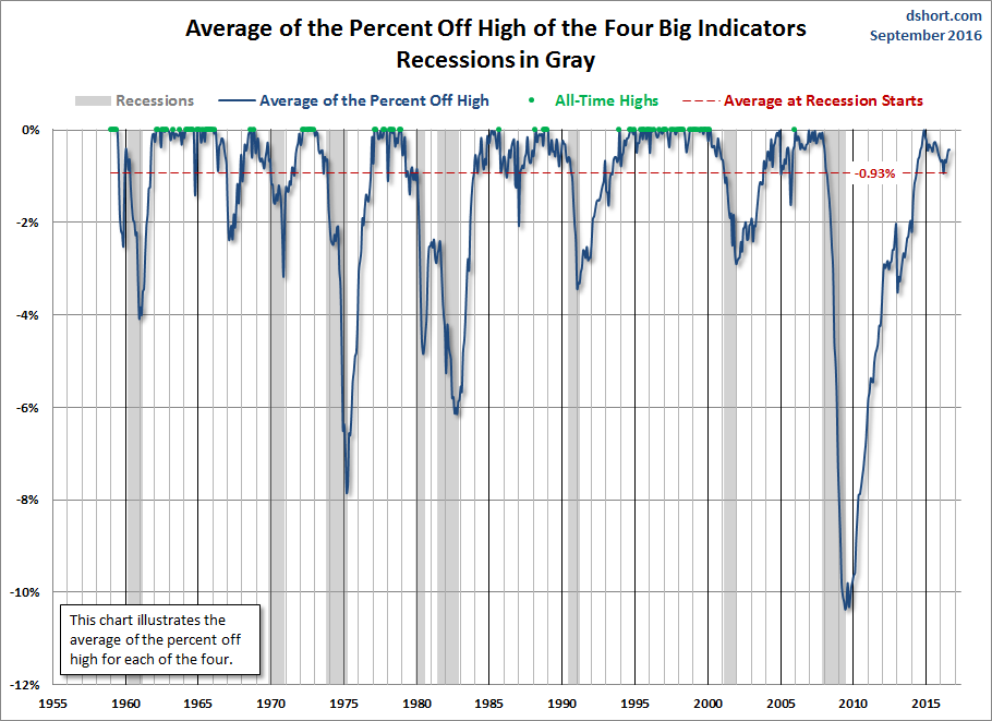 Big Four Average Since 1959