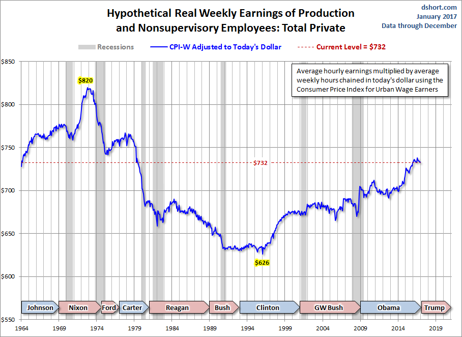 CPI-W Adjusted Weekly Earnings