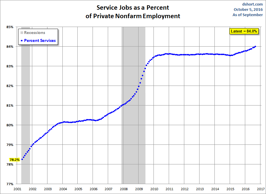Growth of Services Employment