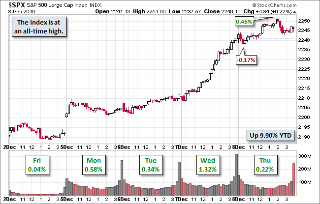 S&P 500